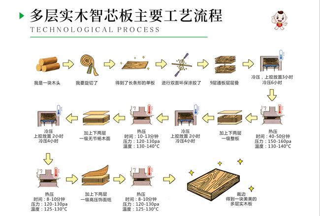 實(shí)木多層板制作工藝